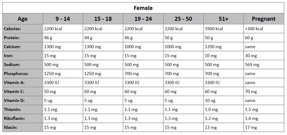 Rda Vitamins And Minerals Chart For Seniors